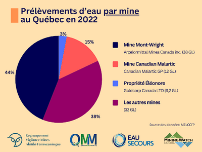 Prélèvements d'eau par mine au Québec en 2022