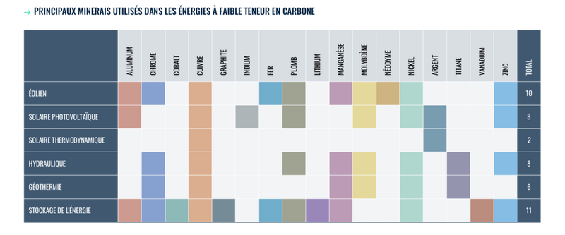 Principaux minéraux utilisés dans les énergies à faible teneur en carbone