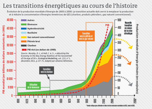 Les transitions énergétiques au cours de l'histoire