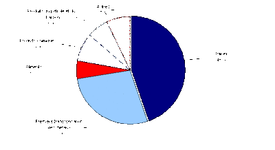 Utilisation industrielle de l'eau par secteur