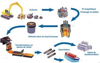 Schéma recyclage des métaux
