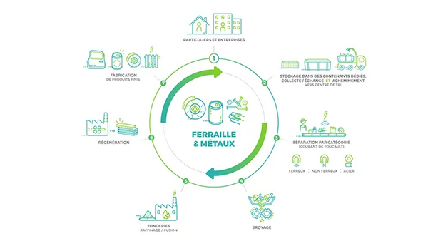 Schéma recyclage des métaux