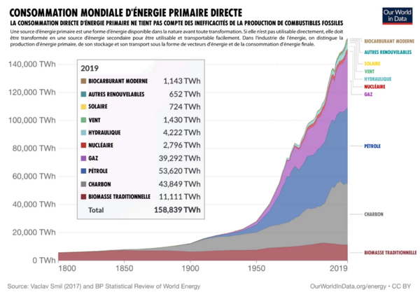 Évolution de la consommation mondiale d'énergie