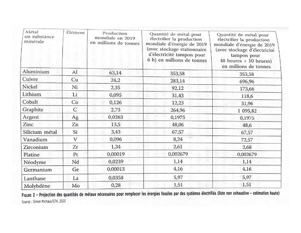 Projection des quantités de métaux nécessaires pour remplacer les énergies fossiles par des systèmes électrifiés