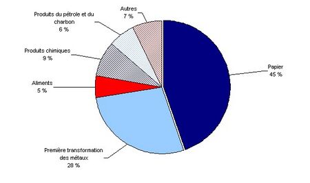 Utilisation industrielle de l'eau par secteur