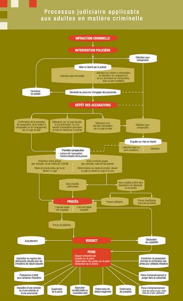 Fichier:Outil processus judiciaire.jpeg