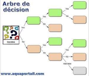 Exemple d'arbre de décision - les situations se trouveraient à gauche et les modèles décisionnels à droite