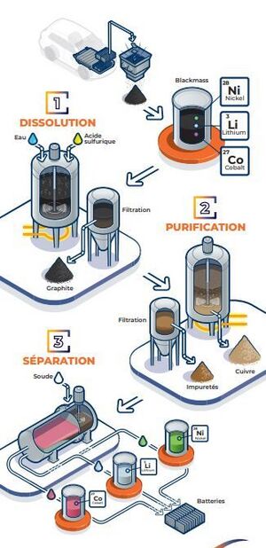 Recyclage des batteries par hydrométallurgie